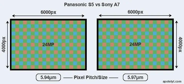 S5 versus A7 MP