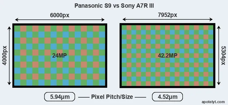 S9 versus A7R III MP