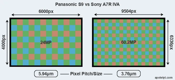 S9 versus A7R IVA MP
