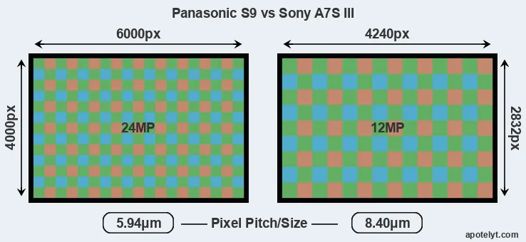 S9 versus A7S III MP