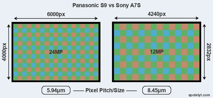 S9 versus A7S MP