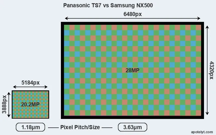 TS7 versus NX500 MP