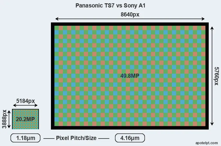 TS7 versus A1 MP