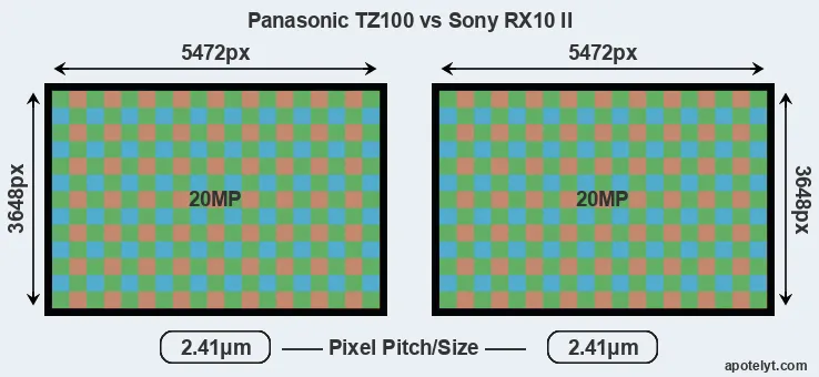 TZ100 versus RX10 II MP