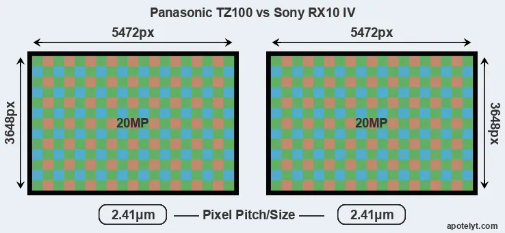TZ100 versus RX10 IV MP