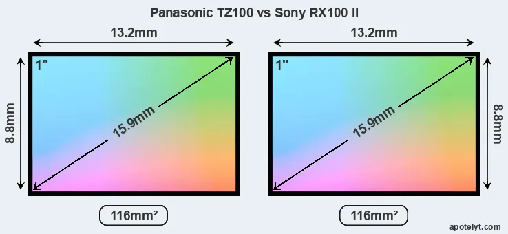 Panasonic TZ100 and Sony RX100 II sensor measures