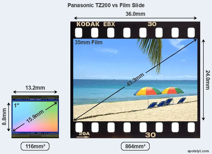 Panasonic TZ200 sensor measures