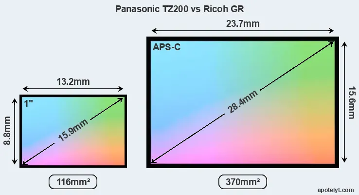 Panasonic TZ200 and Ricoh GR sensor measures