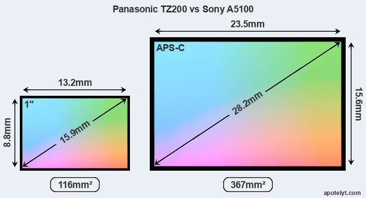Panasonic TZ200 and Sony A5100 sensor measures