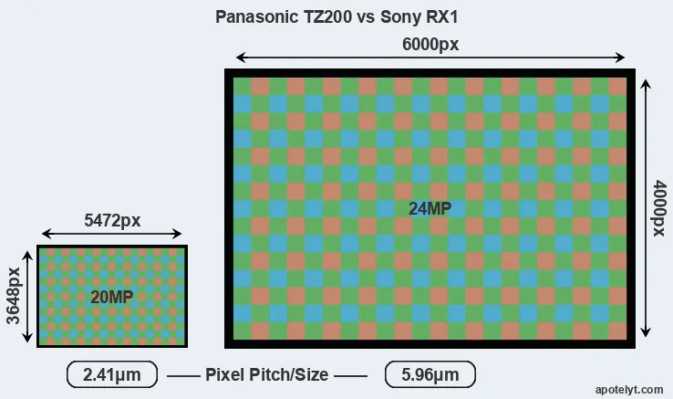 TZ200 versus RX1 MP