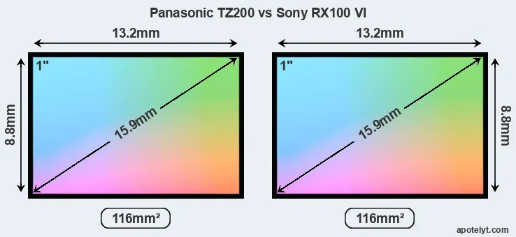 Panasonic TZ200 and Sony RX100 VI sensor measures