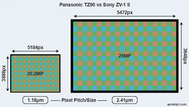 TZ90 versus ZV-1 II MP