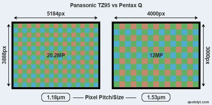 TZ95 versus Pentax Q MP