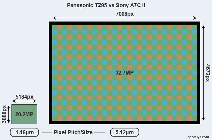 TZ95 versus A7C II MP