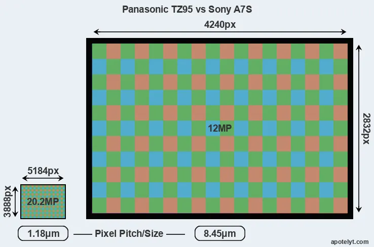 TZ95 versus A7S MP