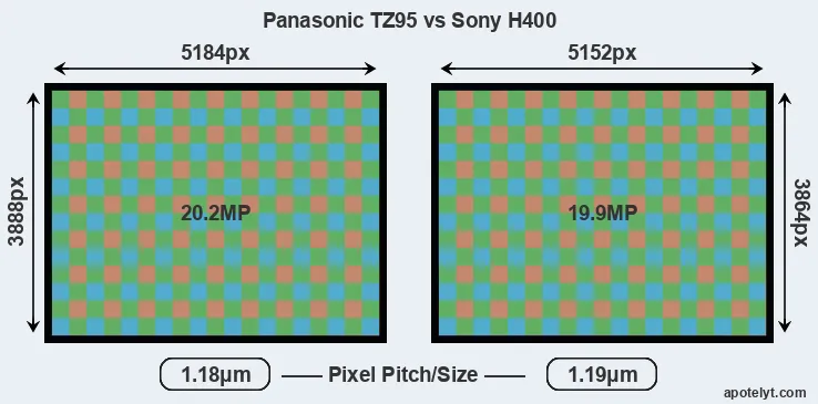 TZ95 versus H400 MP