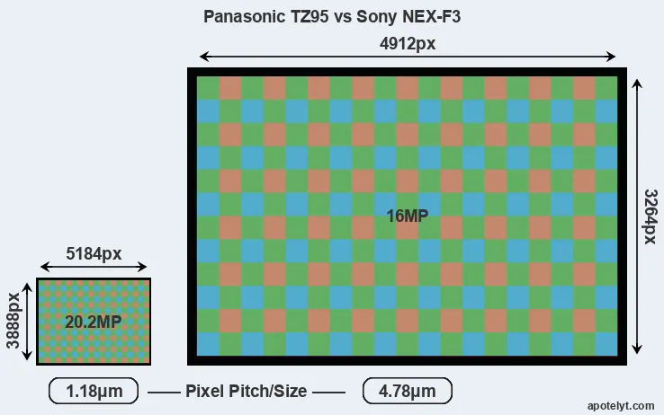 TZ95 versus NEX-F3 MP