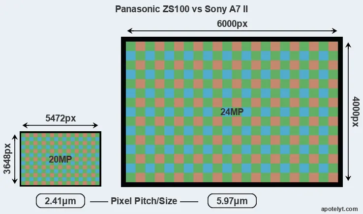 ZS100 versus A7 II MP