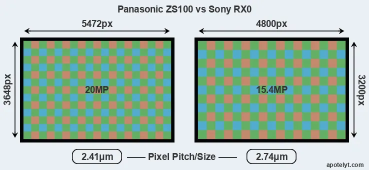 ZS100 versus RX0 MP