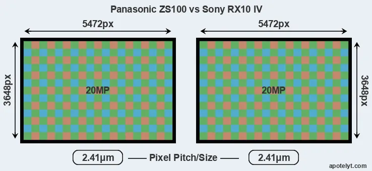 ZS100 versus RX10 IV MP