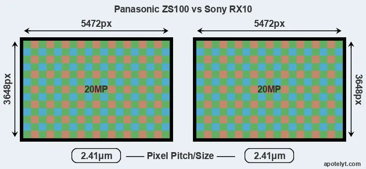 ZS100 versus RX10 MP