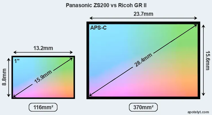 Panasonic ZS200 and Ricoh GR II sensor measures