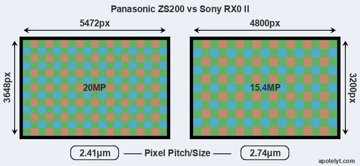 ZS200 versus RX0 II MP