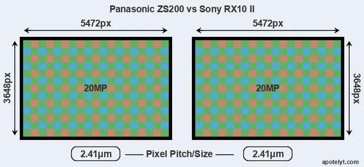 ZS200 versus RX10 II MP