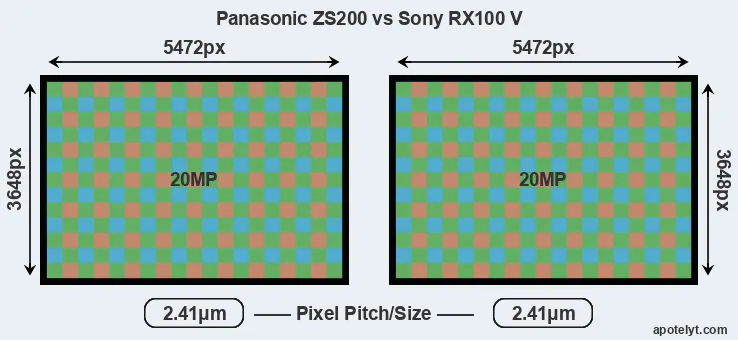 ZS200 versus RX100 V MP