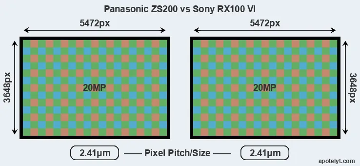 ZS200 versus RX100 VI MP