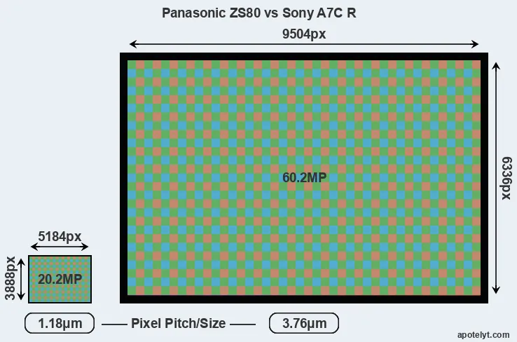 ZS80 versus A7C R MP