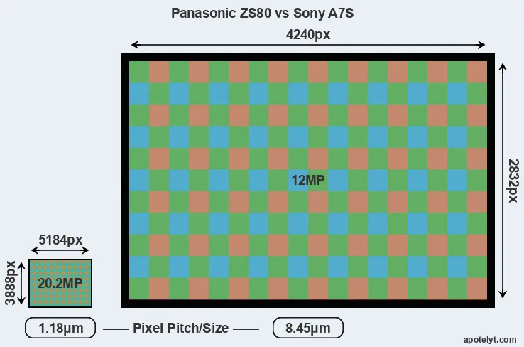ZS80 versus A7S MP