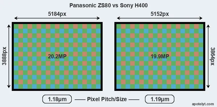 ZS80 versus H400 MP