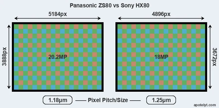 ZS80 versus HX80 MP