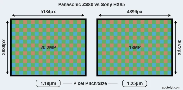 ZS80 versus HX95 MP