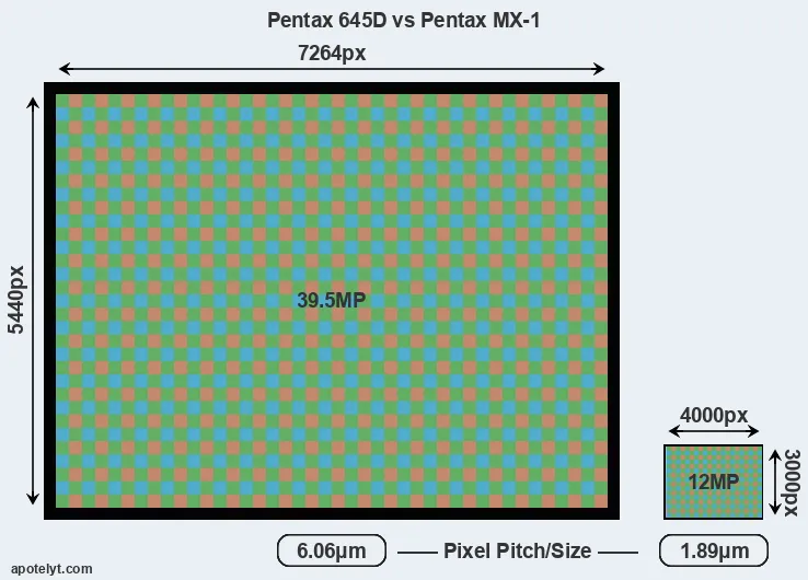 645D versus MX-1 MP