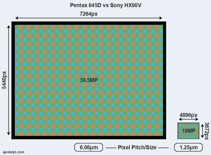 645D versus HX90V MP