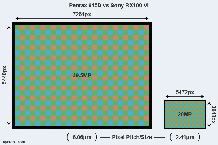 645D versus RX100 VI MP