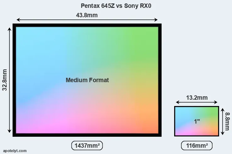 Pentax 645Z and Sony RX0 sensor measures