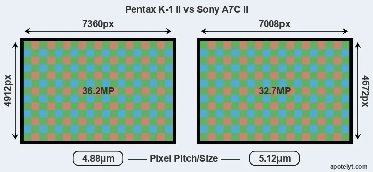 K-1 II versus A7C II MP