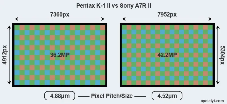 K-1 II versus A7R II MP