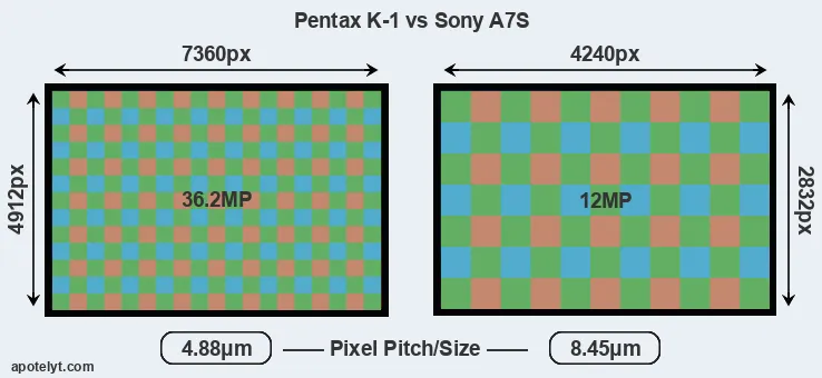 K-1 versus A7S MP