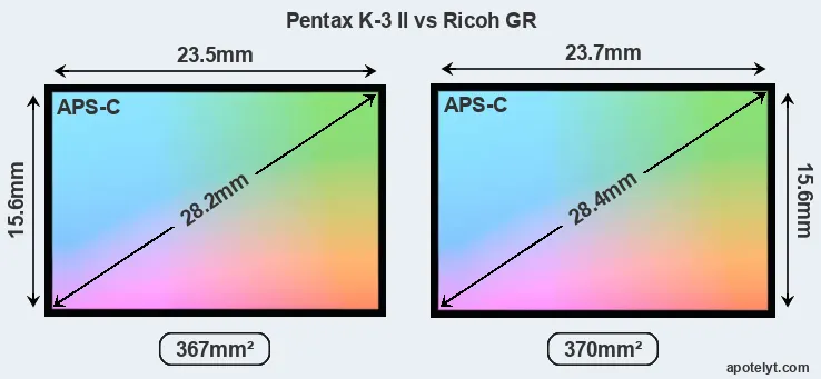 Pentax K-3 II and Ricoh GR sensor measures