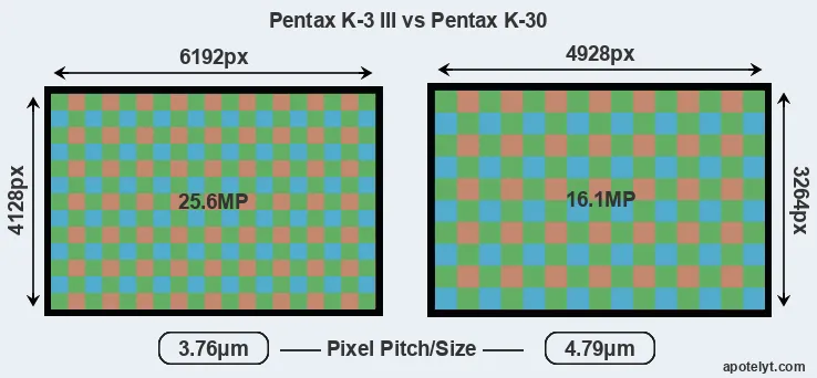 K-3 III versus K-30 MP