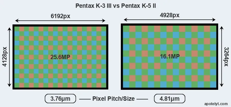 K-3 III versus K-5 II MP