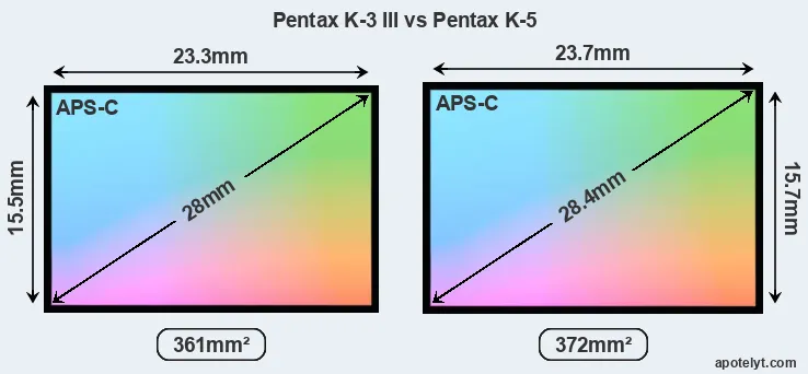 Pentax K-3 III and Pentax K-5 sensor measures