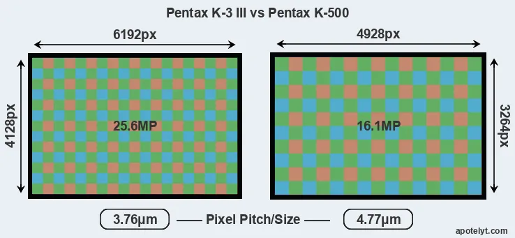 K-3 III versus K-500 MP