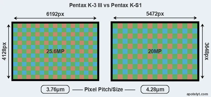 K-3 III versus K-S1 MP