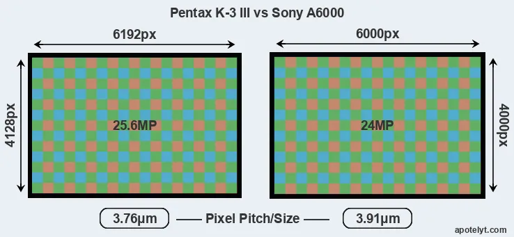 K-3 III versus A6000 MP
