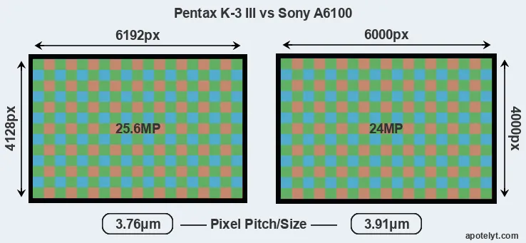 K-3 III versus A6100 MP